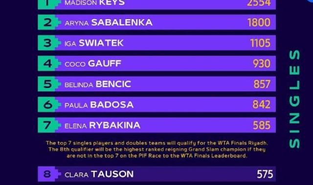 谈球吧体育官网入口2025赛季WTA年终总决赛积分榜正式发布,郑钦文暂未上榜